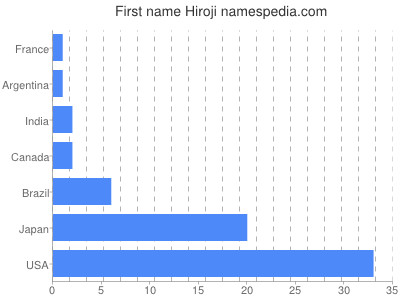 Vornamen Hiroji