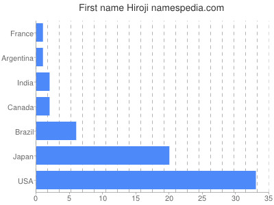 prenom Hiroji