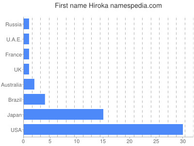Given name Hiroka