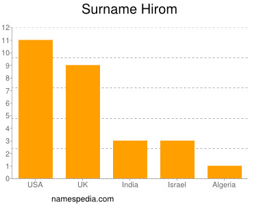 Familiennamen Hirom
