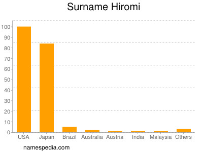 Familiennamen Hiromi
