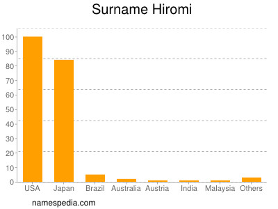 nom Hiromi