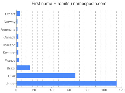 Vornamen Hiromitsu