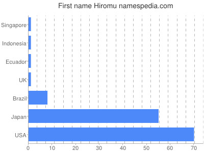 Vornamen Hiromu