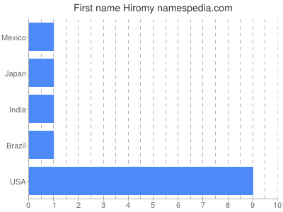 Vornamen Hiromy