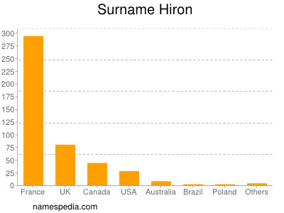 Familiennamen Hiron