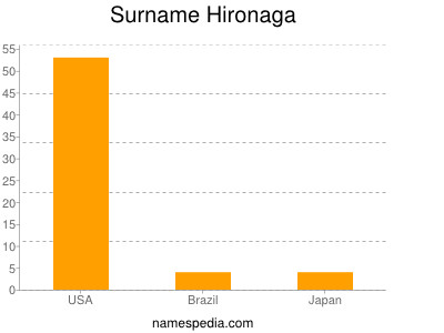 Surname Hironaga