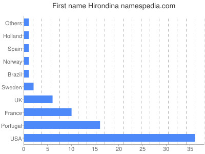 Vornamen Hirondina