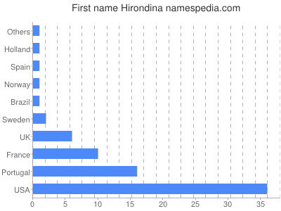 prenom Hirondina