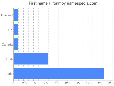 Vornamen Hironmoy