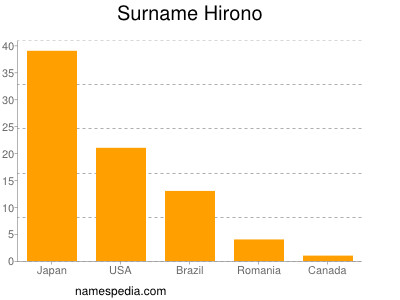 Familiennamen Hirono