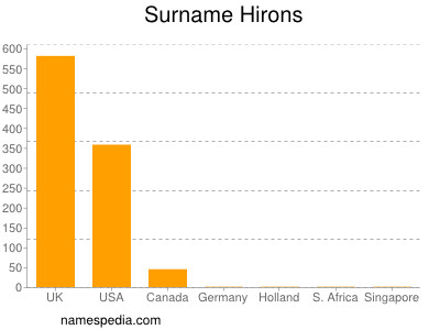 nom Hirons