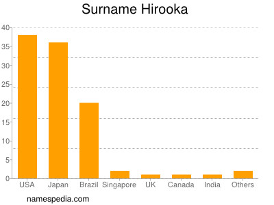 Familiennamen Hirooka