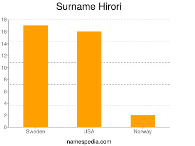 Familiennamen Hirori