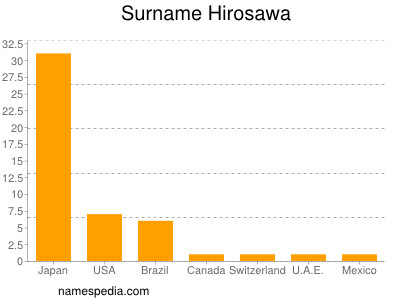 Familiennamen Hirosawa