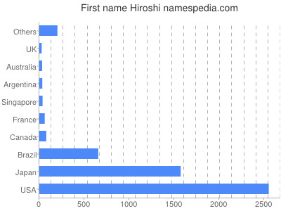 prenom Hiroshi