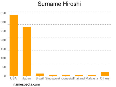 Familiennamen Hiroshi