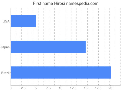 prenom Hirosi