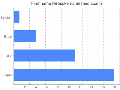 Given name Hirosuke