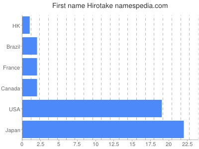 Vornamen Hirotake