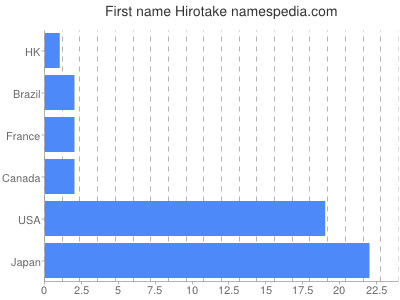 prenom Hirotake