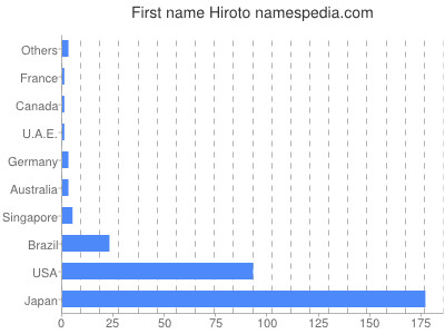Vornamen Hiroto