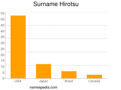 Surname Hirotsu