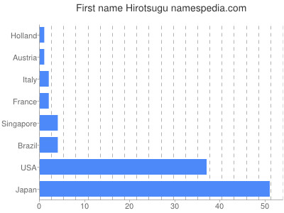 Vornamen Hirotsugu