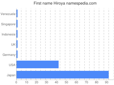 Given name Hiroya