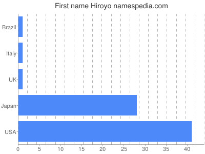 Given name Hiroyo