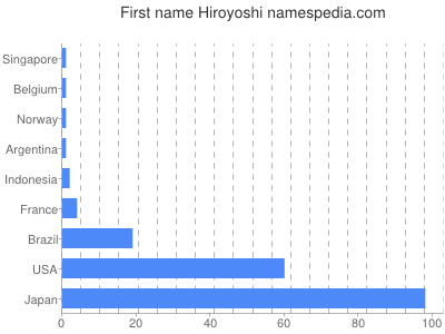 Given name Hiroyoshi