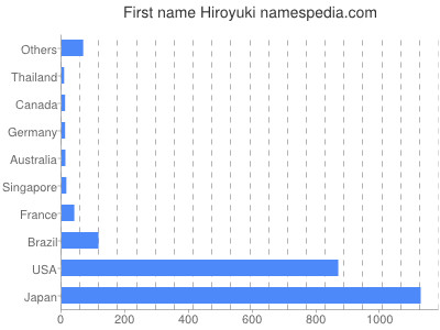 prenom Hiroyuki