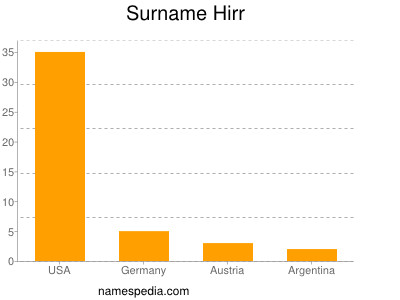 Surname Hirr