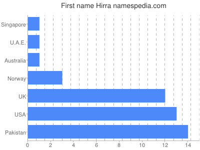 Vornamen Hirra