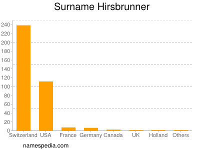 Surname Hirsbrunner