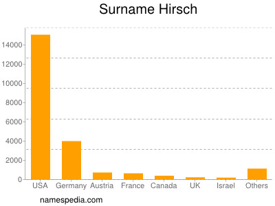 Surname Hirsch