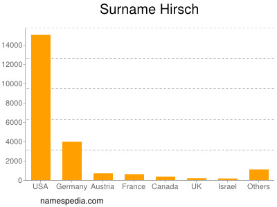 Familiennamen Hirsch