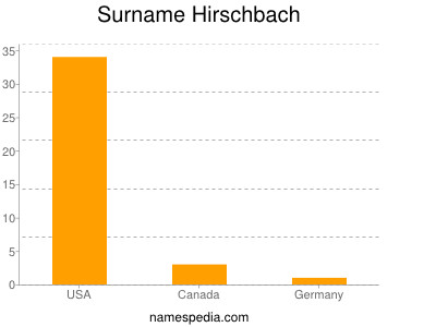 Familiennamen Hirschbach