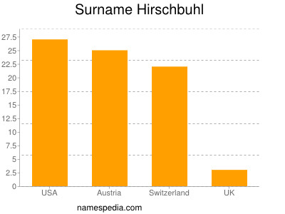 Familiennamen Hirschbuhl