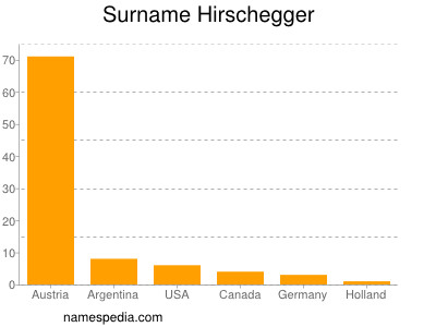 Surname Hirschegger