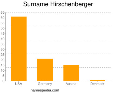 Familiennamen Hirschenberger