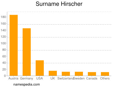 Surname Hirscher