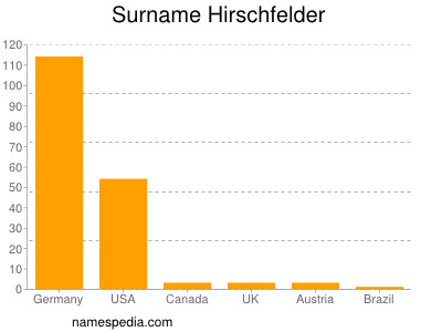 Familiennamen Hirschfelder