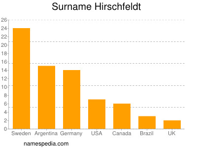 Familiennamen Hirschfeldt