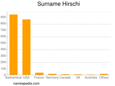 Familiennamen Hirschi