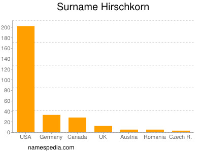 Familiennamen Hirschkorn