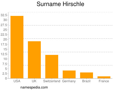 Familiennamen Hirschle