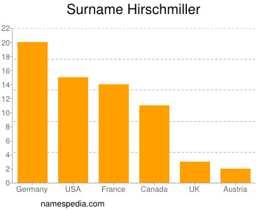 Familiennamen Hirschmiller