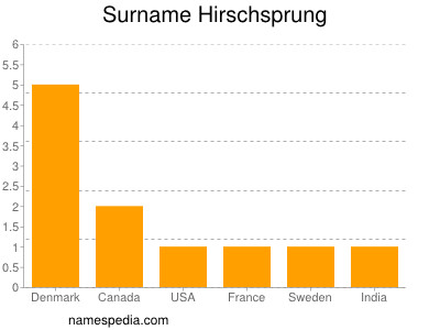 Familiennamen Hirschsprung