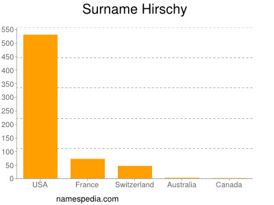 Familiennamen Hirschy